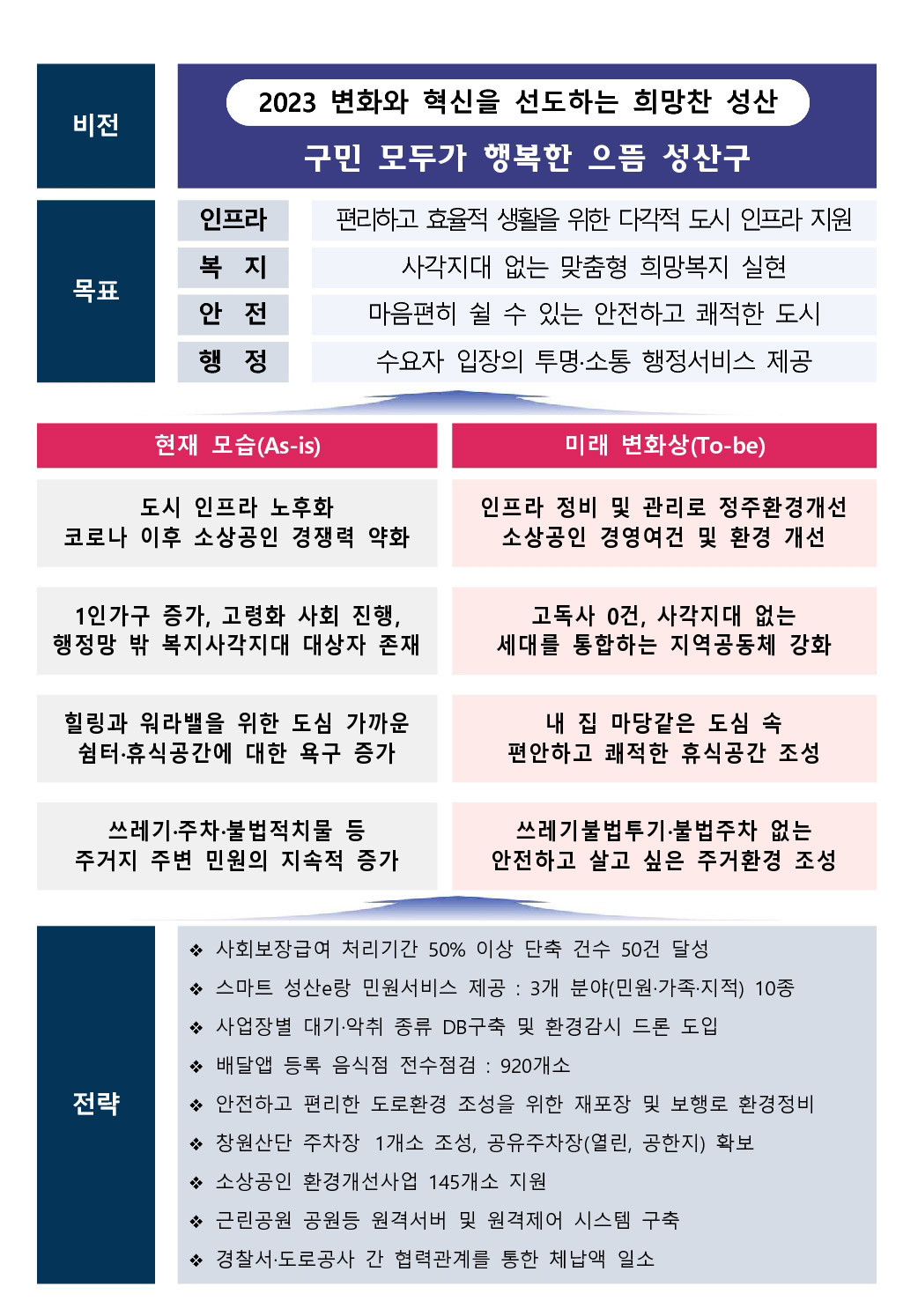성산구 주요업무계획