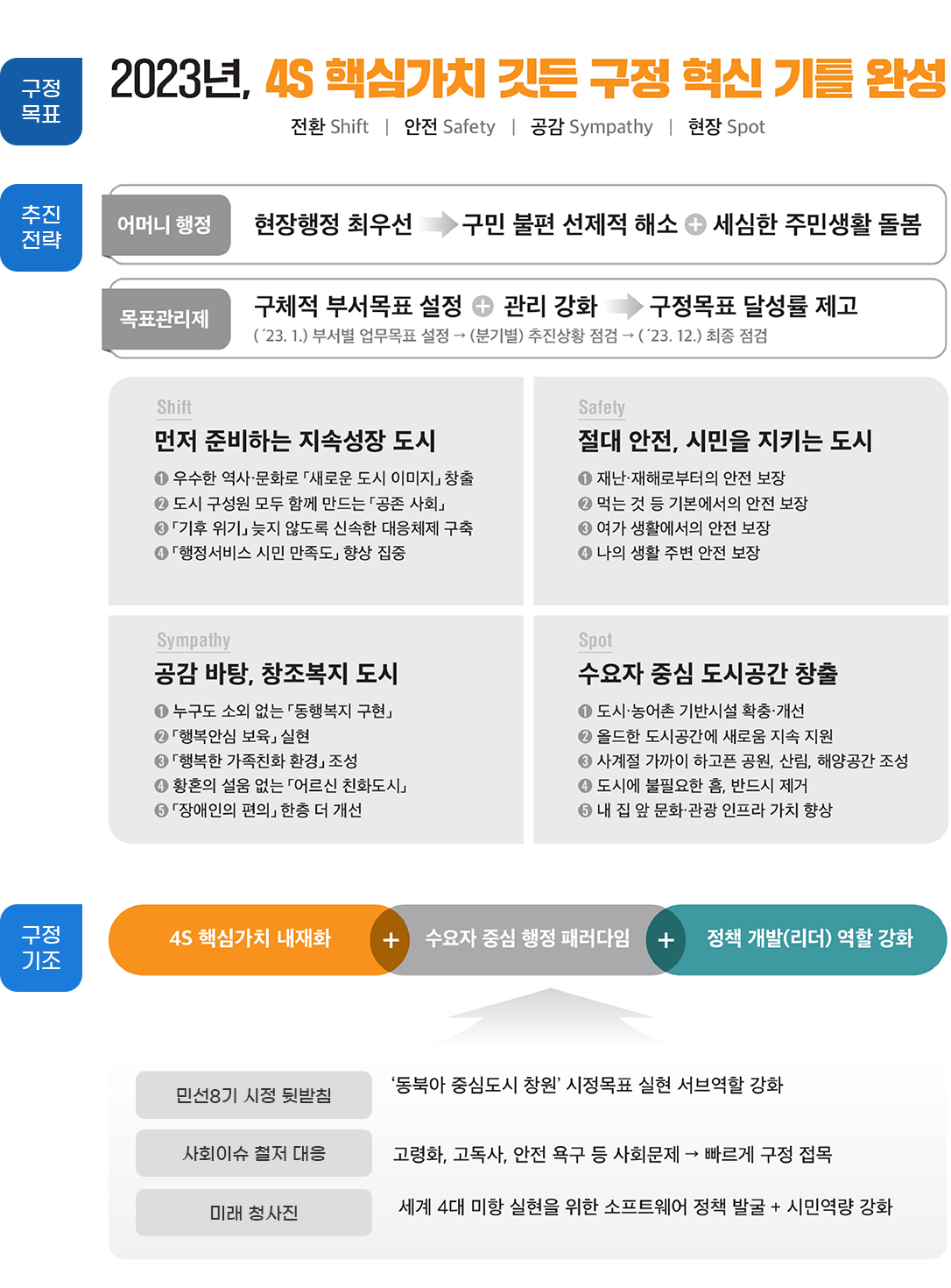 마산합포구 구정운영방향