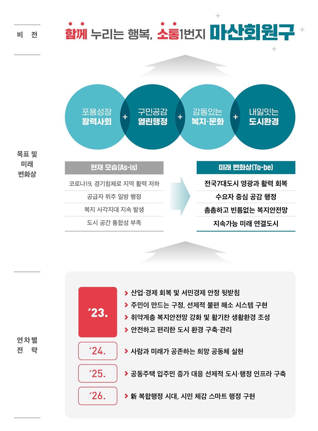 마산회원구 주요업무계획