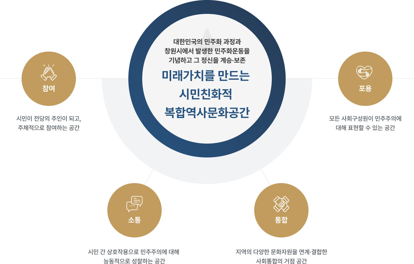대한민국의 민주화 과정과 창원시에서 발생한 민주화운동을 기념하고 그 정신을 계승·보존 
							미래가치를 만드는 시민친화적 복합역사문화공간
							참여 : 시민이 전당의 주인이 되고, 주체적으로 참여하는 공간
							소통 : 시민 간 상호작용으로 민주주의에 대한 
							능동적으로 성찰하는 공간
							통합 : 지역의 다양한 문화자원을 연계·결합한
							사회통합의 거점 공간
							포옹 : 모든 사회구성원이 민주주의에 대해 표현할 수 있는 공간
							