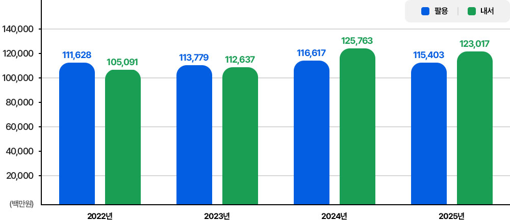 팔용,내서도매시장 연도별 거래금액 그래프(백만원)
				[2022년]팔용 :111,628 , 내서 :105,091
				[2023년]팔용 :113,779 , 내서 :112,637
				[2024년]팔용 :116,617 , 내서 :125,763
				[2025년]팔용 :115,403 , 내서 :123,017