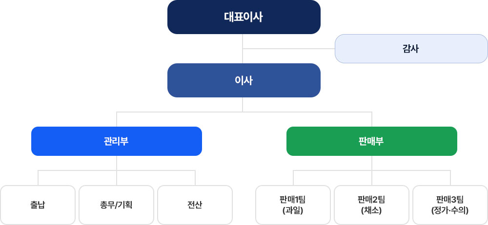 대표이사 - 감사 - 이사 - 관리부(출납, 총무/기획, 전산), 판매부(판매1팀(과일), 판매2팀(채소), 판매3팀(정가·수익))