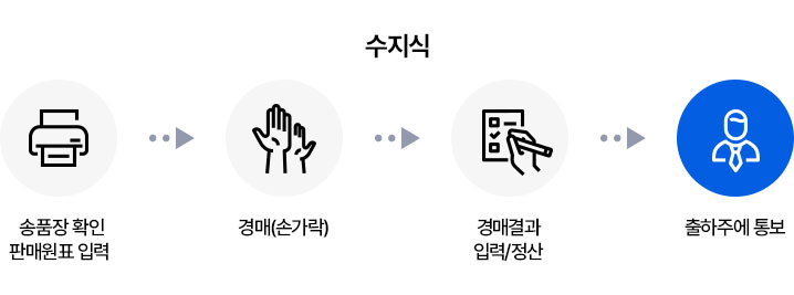 수지식 : 송품장 확인 판매원표 입력>경매(손가락)>경매결과 입력/정산>출하주에 통보
