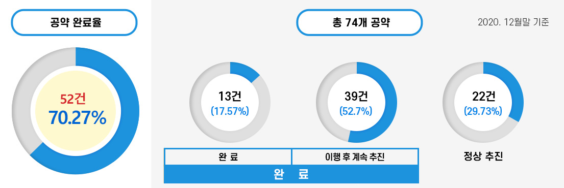 2020년 9월 기준 공약실천현황 그래프