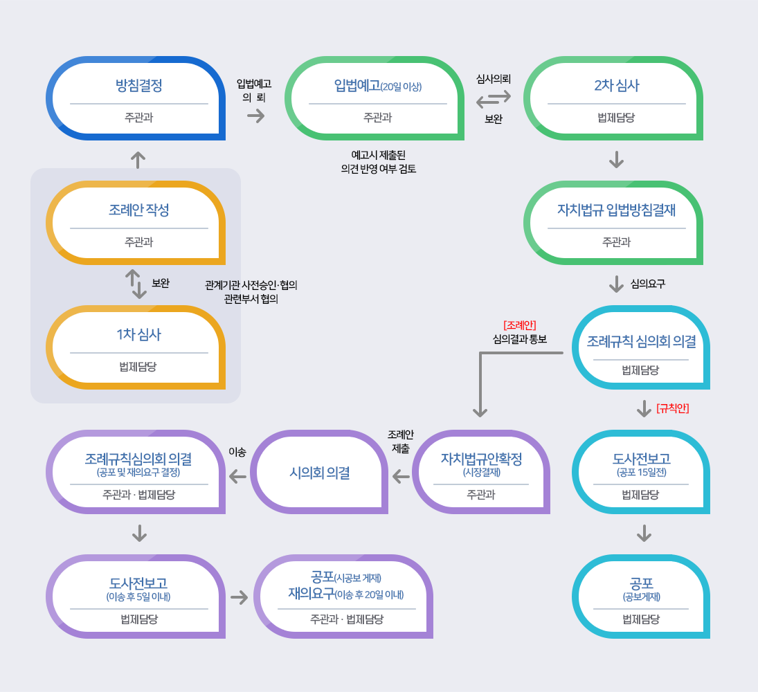 자치법규 입안 체계도