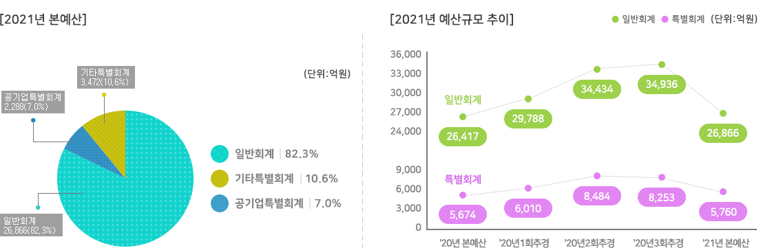 2021년 본예산, 2021년 예산규모 추이 아래 상세설명을 참고하세요