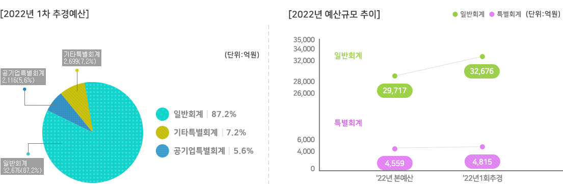 2022년 1회 추경예산, 2022년 예산규모 추이 아래 상세설명을 참고하세요