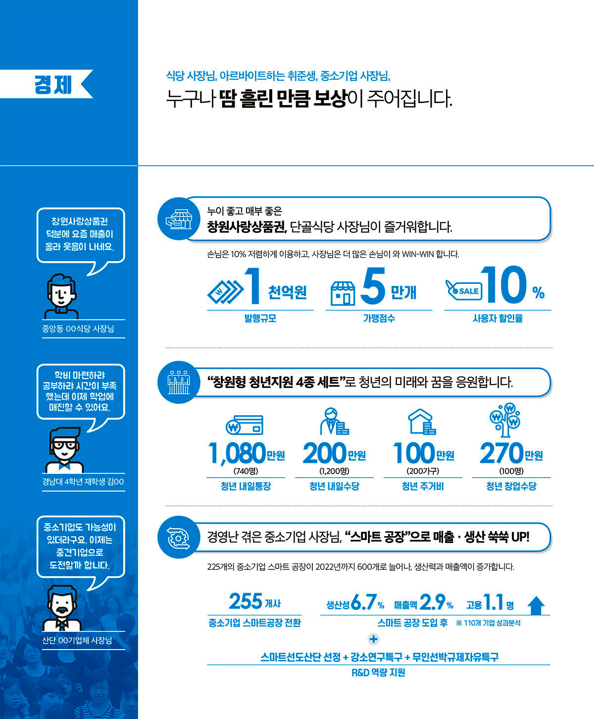 창원1번지-경제편 식당 사장님, 아르바이트하는 취준생, 중소기업 사장님, 누구나 땀 흘린 만큼 보상이 주어집니다. 누이 좋고 매부 좋은 창원사랑상품권, 단골식당 사장님이 즐거워합니다. 손님은 10% 저렴하게 이용하고, 사장님은 더 많은 손님이 와 윈윈합니다. 1천억원 발행규모, 5만개 가맹점, 사용자 10% 할인. 창원형 청년지원 4종 세트로 청년의 미래와 꿈을 응원합니다. 청년 내일통장 1080만원 740명, 청년 내일수당 200만원 1200명, 청년 주거비 100만원 200가구, 청년 창업수당 270만원 100명. 경영난 겪은 중소기업 사장님, 스마트 공장으로 매출 생산 쑥쑥 업 225개의 중소기업 스마트 공장이 2022년까지 600개로 늘어나 생산력과 매출액이 증가합니다. 스마트 공장 도입 후 생산성 6.7% 매출액 2.9% 고용 1.1명 증가 효과. 알앤디 역량 지원 스마트선도산단 선정, 강소연구특구, 무인선박규제자유특구