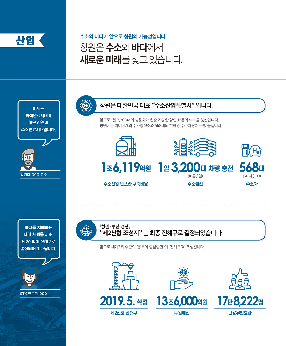 창원1번지-산업편 수소와 바다가 앞으로 창원의 가능성입니다. 창원은 수소와 바다에서 새로운 미래를 찾고 있습니다. 창원은 대한민국 대표 수소산업특별시입니다. 앞으로 1일 3200대의 승용차가 완충 가능한 양인 16톤의 수소를 생산합니다. 창원에는 이미 4개의 수소충전소와 568대의 친환경 수소차량이 운행 중입니다. 수소산업 인프라 구축비용 1조 6119억원, 수소생산 1일 3200대 차량 충전 가능한 16톤 생산, 수소차 568대 2018년 기준은 143대. 창원 부산 경쟁 제2신항 조성지는 최종 진해구로 결정되었습니다. 앞으로 세계3위 수준의 동북아 중심항만이 진해구에 조성됩니다. 제2신항 진해구 2019년 5월 확정, 투입예산 13조 6000억원, 고용유발효과 17만 8222명