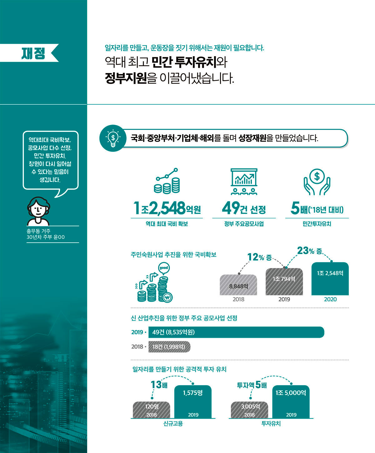 창원1번지-재정편 일자리를 만들고, 운동장을 짓기 위해서는 재원이 필요합니다. 역대 최고 민간 투자유치와 정부지원을 이끌어냈습니다. 국회 중앙부처 기업체 해외를 돌며 성장재원을 만들었습니다. 역대 최대 국비 1조 2548억원 확보, 정부 주요공모사업 49건 선정, 민간투자유치 2018년 대비 5배. 주민숙원상버 추진을 위한 국비확보 2018년부터 꾸준히 증가하여 2020년 1조 2548억. 신산업추진을 위한 정부 주요 공모사업 선정 2018년 18건 1998억 2019년 49건 8535억원. 일자리를 만들기 위한 공격적 투자 유치 신규고용 2018년 120명 대비 2019년 1575명 13배. 투자유치 2018년 3005억 대비 2019년 1조5000억 5배