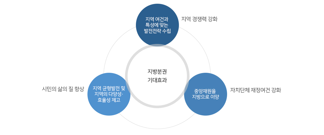 지방분권 기대효과내용입니다. 자세한 내용은 아래에서 설명합니다