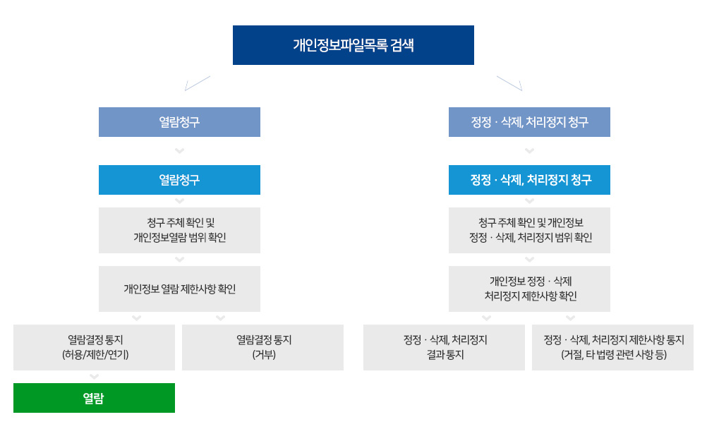 개인정보 열람 등 요구방법 안내