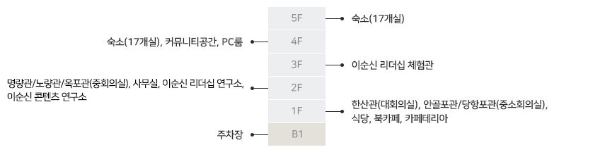 이순신리더십 국제센터 층별안내, B1:주차장, 1F:한산관(대회의실), 안골포관/당항포관(중소회의실), 식당, 북카페, 카페테리아, 2F:명량관/노량관/옥포관(중회의실), 사무실, 국제교육협력관, 3F:이순신 리더십 체험관, 4F:숙소(17개실), 커뮤니티공간, PC룸, 5F:숙소(17개실)